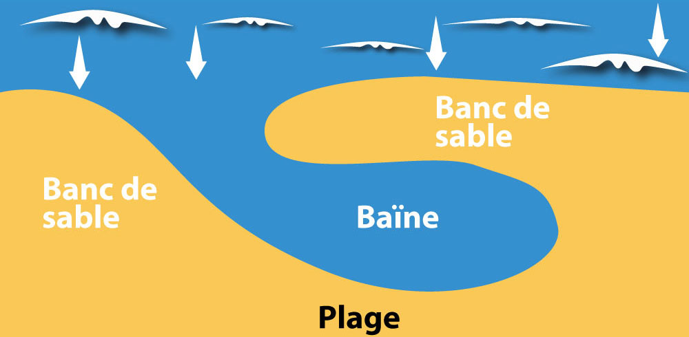 Formation de la baïne à marée basse