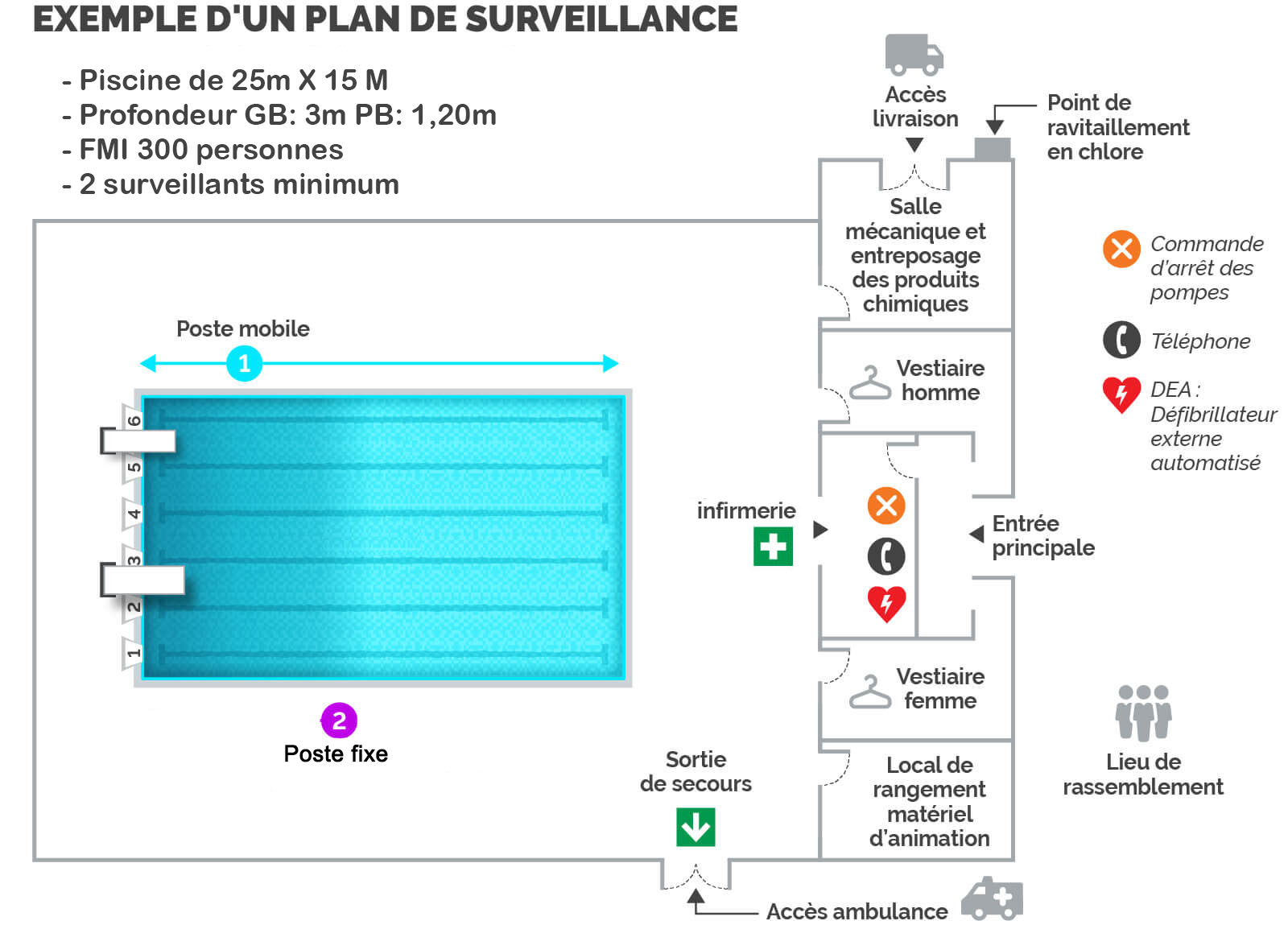 Exemple de POSS affiché dans un établissement aquatique